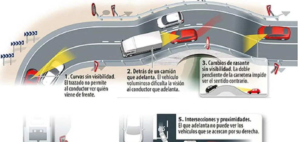 La DGT Advierte Sobre Los 7 Casos En Los Que Está Prohibido Adelantar ...