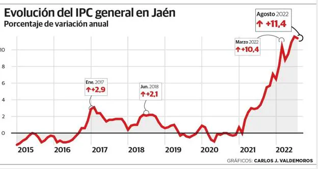 La provincia de Jaén soporta una subida de incluso por encima del IPC estatal | Ideal